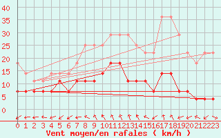 Courbe de la force du vent pour Krangede