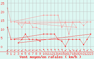 Courbe de la force du vent pour Jaca
