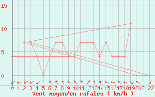 Courbe de la force du vent pour Tuzla