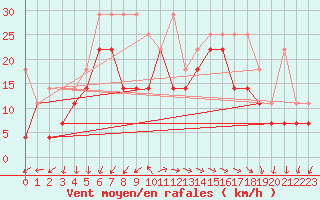 Courbe de la force du vent pour Stavenisse