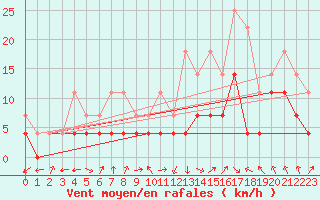 Courbe de la force du vent pour Calatayud