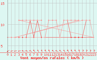 Courbe de la force du vent pour Sandomierz