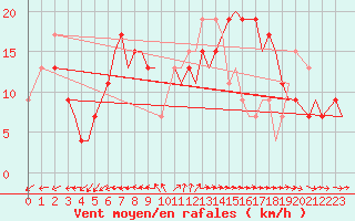 Courbe de la force du vent pour Akrotiri