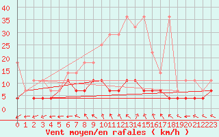 Courbe de la force du vent pour Heino Aws