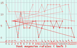 Courbe de la force du vent pour Oehringen