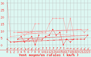 Courbe de la force du vent pour Robbia