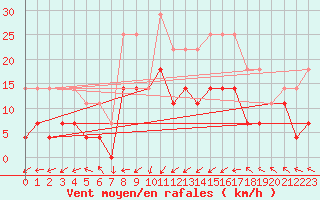 Courbe de la force du vent pour Portoroz / Secovlje