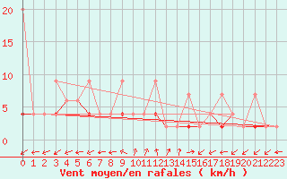 Courbe de la force du vent pour Alanya