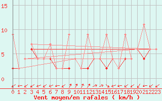 Courbe de la force du vent pour Alanya