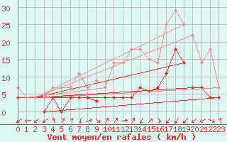 Courbe de la force du vent pour Calatayud