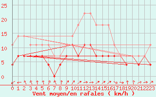 Courbe de la force du vent pour Alexandria