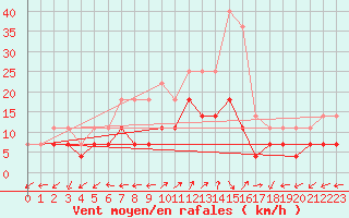 Courbe de la force du vent pour Dumbraveni