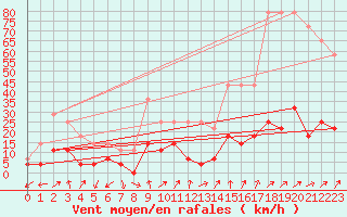 Courbe de la force du vent pour Hjartasen