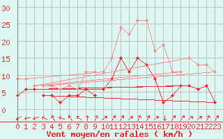 Courbe de la force du vent pour Herstmonceux (UK)