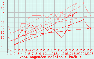 Courbe de la force du vent pour Corvatsch