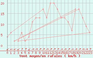 Courbe de la force du vent pour Bala