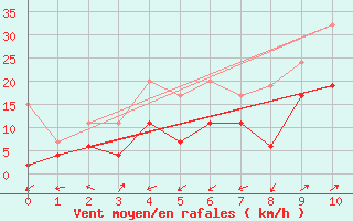 Courbe de la force du vent pour Segl-Maria