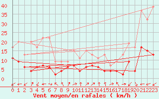 Courbe de la force du vent pour Vevey