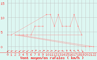 Courbe de la force du vent pour Bruck / Mur