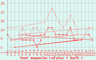 Courbe de la force du vent pour Zimnicea