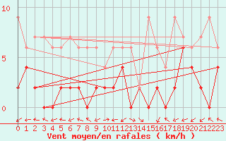 Courbe de la force du vent pour Ulrichen