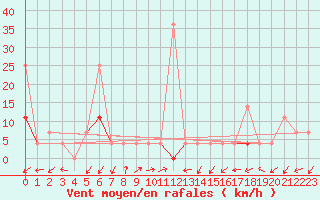 Courbe de la force du vent pour Skamdal