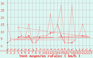Courbe de la force du vent pour Evolene / Villa