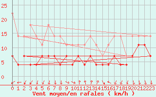 Courbe de la force du vent pour Rimnicu Vilcea