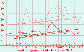 Courbe de la force du vent pour Interlaken
