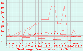 Courbe de la force du vent pour Bamberg