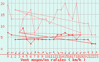 Courbe de la force du vent pour Zurich Town / Ville.