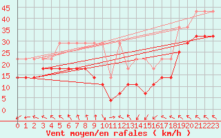 Courbe de la force du vent pour Wasserkuppe