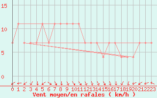 Courbe de la force du vent pour Kopaonik