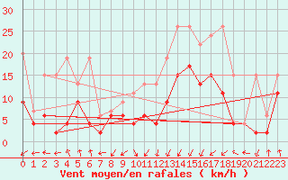 Courbe de la force du vent pour Wdenswil