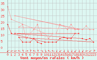 Courbe de la force du vent pour Saelices El Chico