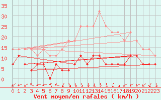 Courbe de la force du vent pour Siria