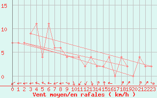 Courbe de la force du vent pour Edinburgh (UK)