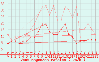 Courbe de la force du vent pour Plaffeien-Oberschrot