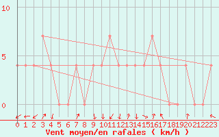 Courbe de la force du vent pour Alberschwende