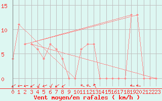 Courbe de la force du vent pour Torino / Bric Della Croce