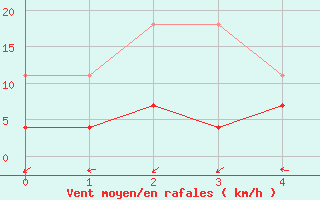 Courbe de la force du vent pour Fister Sigmundstad