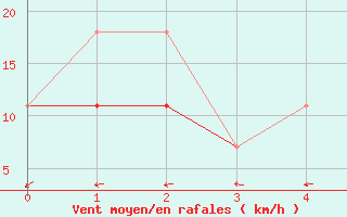 Courbe de la force du vent pour Killam