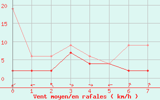 Courbe de la force du vent pour Egolzwil