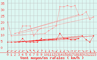 Courbe de la force du vent pour Bergn / Latsch