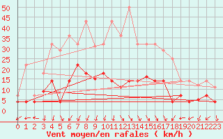 Courbe de la force du vent pour Fjaerland Bremuseet