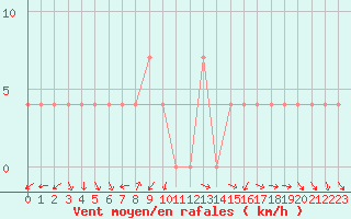 Courbe de la force du vent pour Moenichkirchen