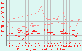 Courbe de la force du vent pour Aranjuez