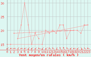 Courbe de la force du vent pour Frontone