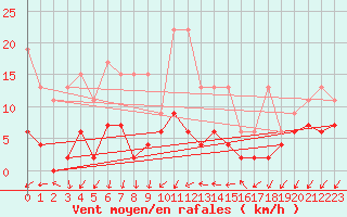 Courbe de la force du vent pour Zurich Town / Ville.