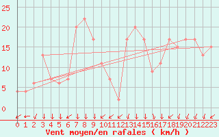 Courbe de la force du vent pour Santa Rosa Aerodrome